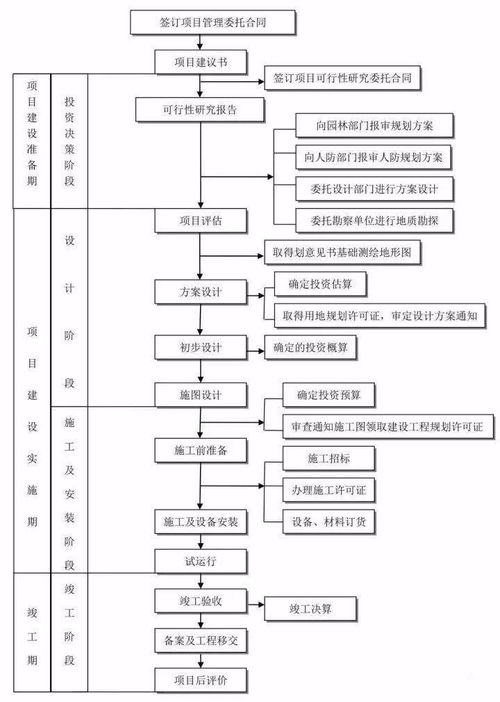 工程項目全過程流程24圖 值得收藏的工程管理服務(wù)干貨